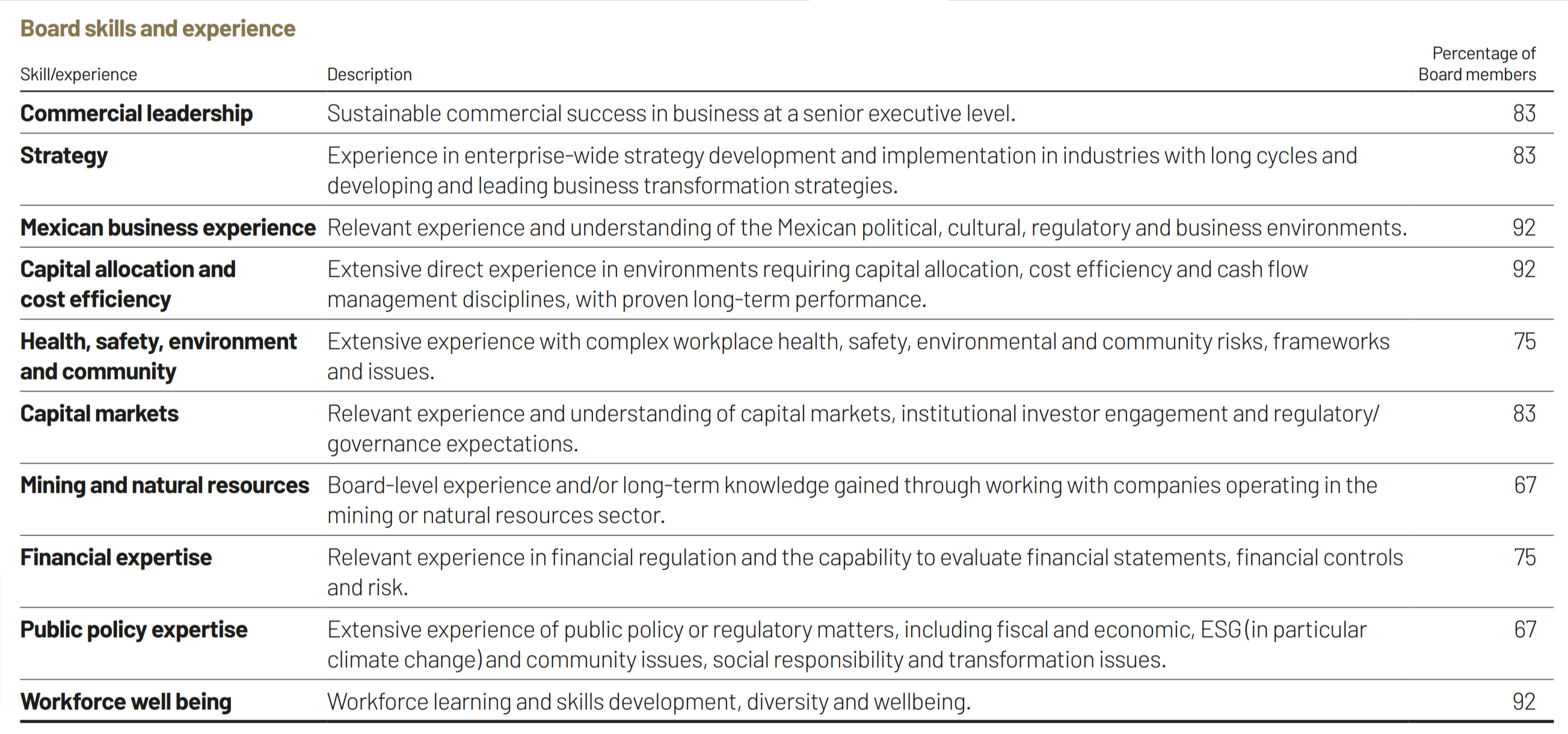 Board Structure